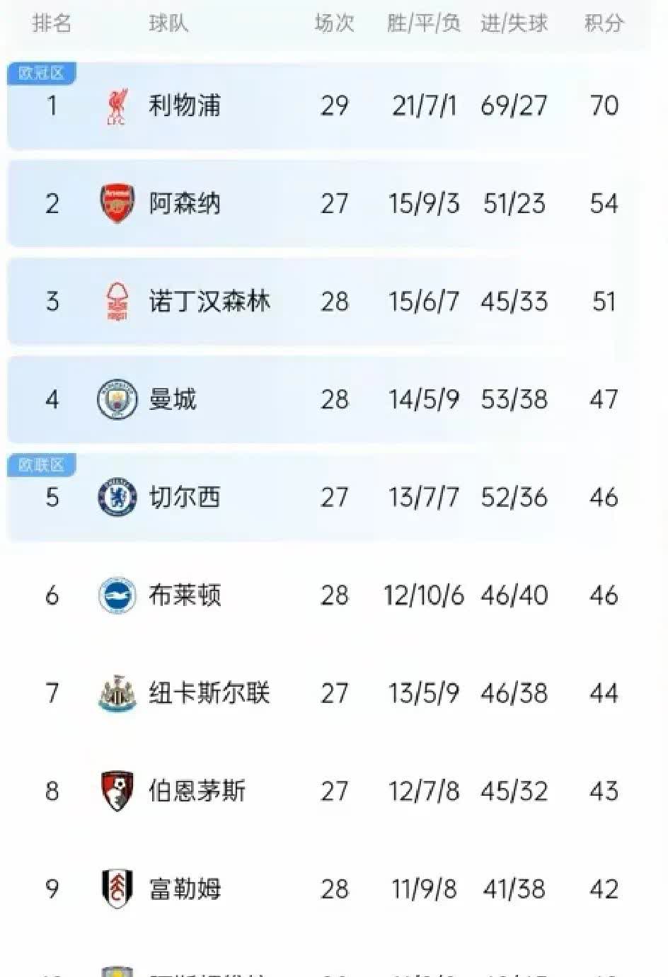 利物浦全取三分，小组积分榜排名上升